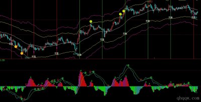 [文华套系指标]SM通道+MACD组合指标